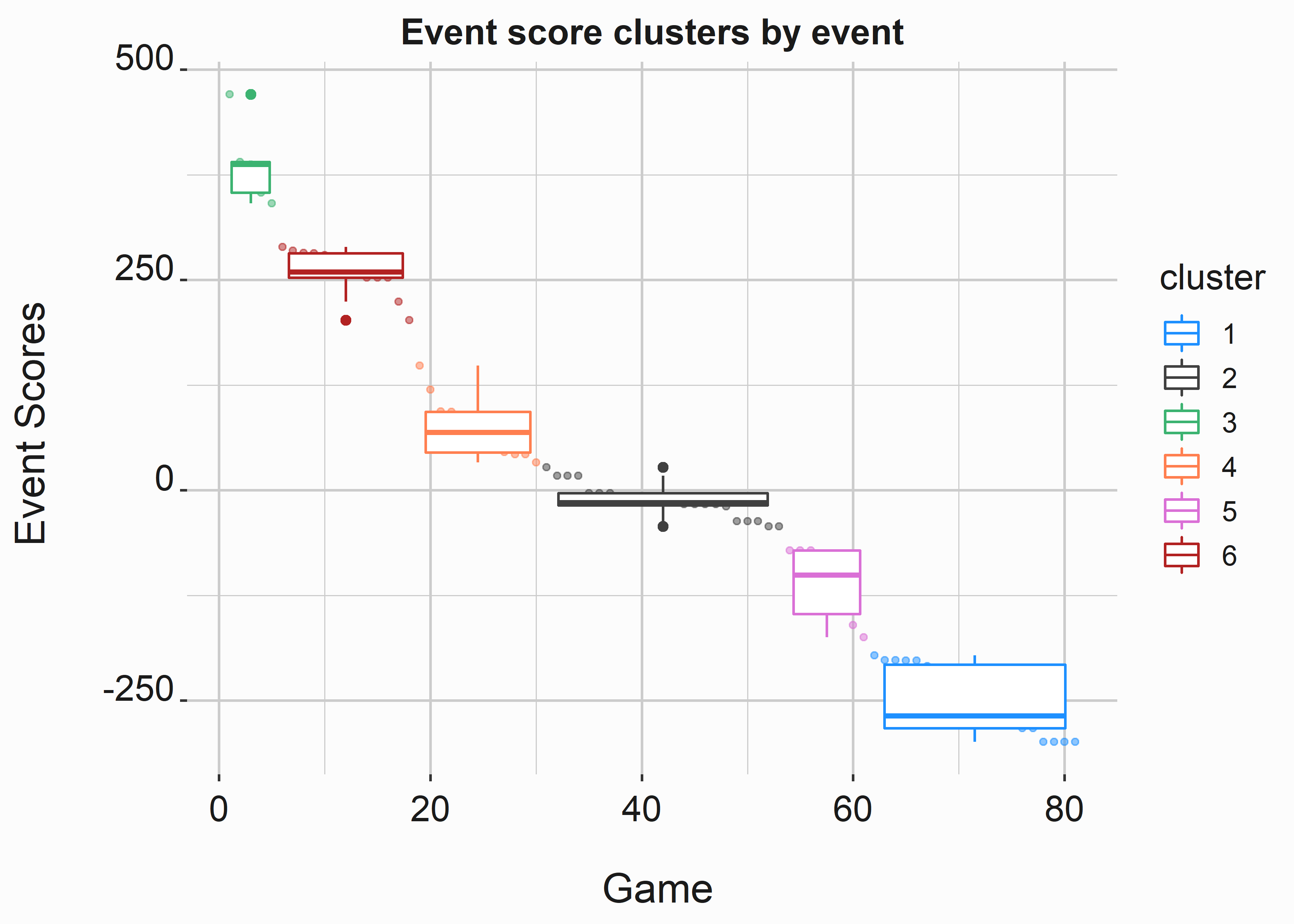 Event attractivness range by cluster