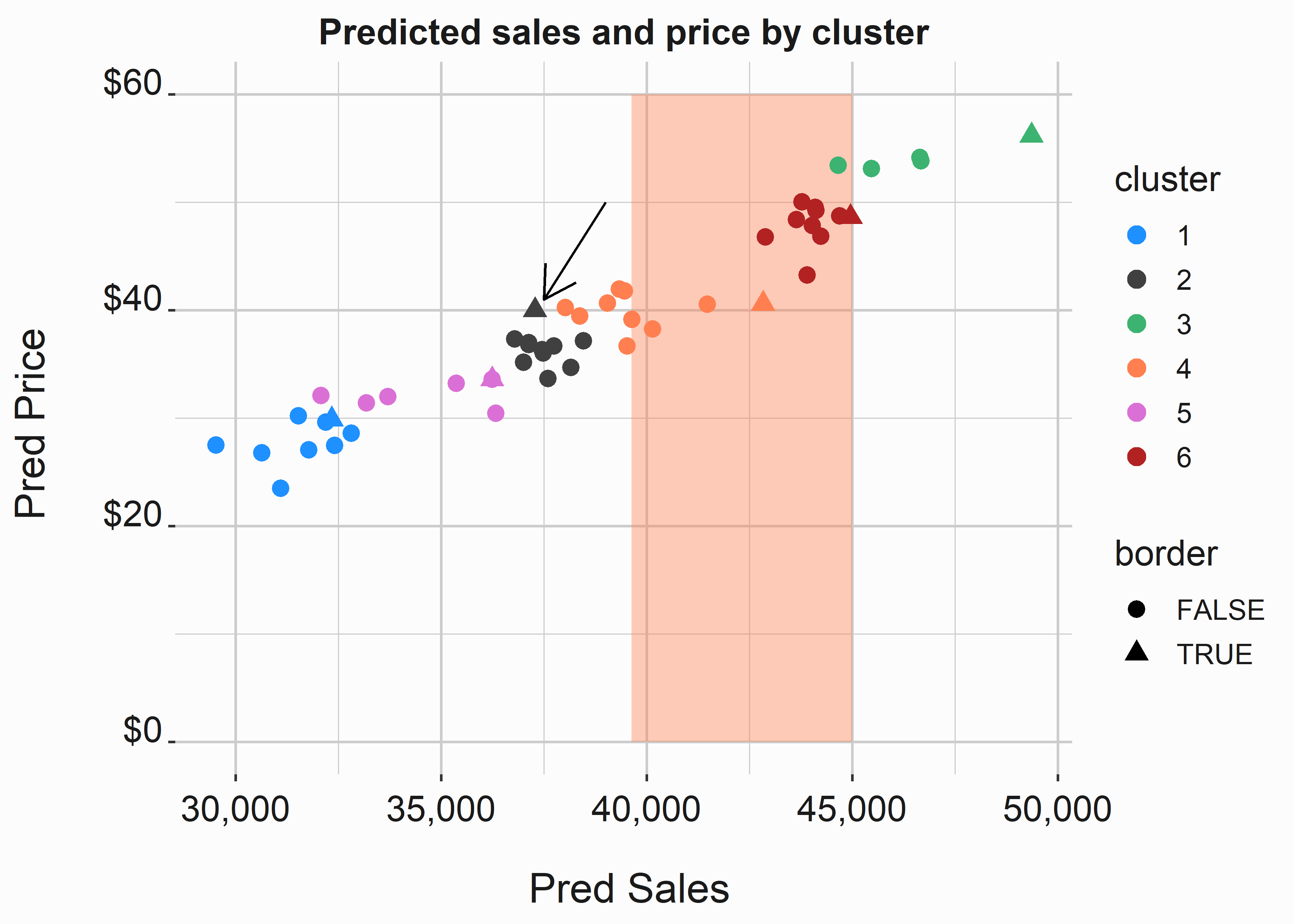 Predicted sales and prices by cluster