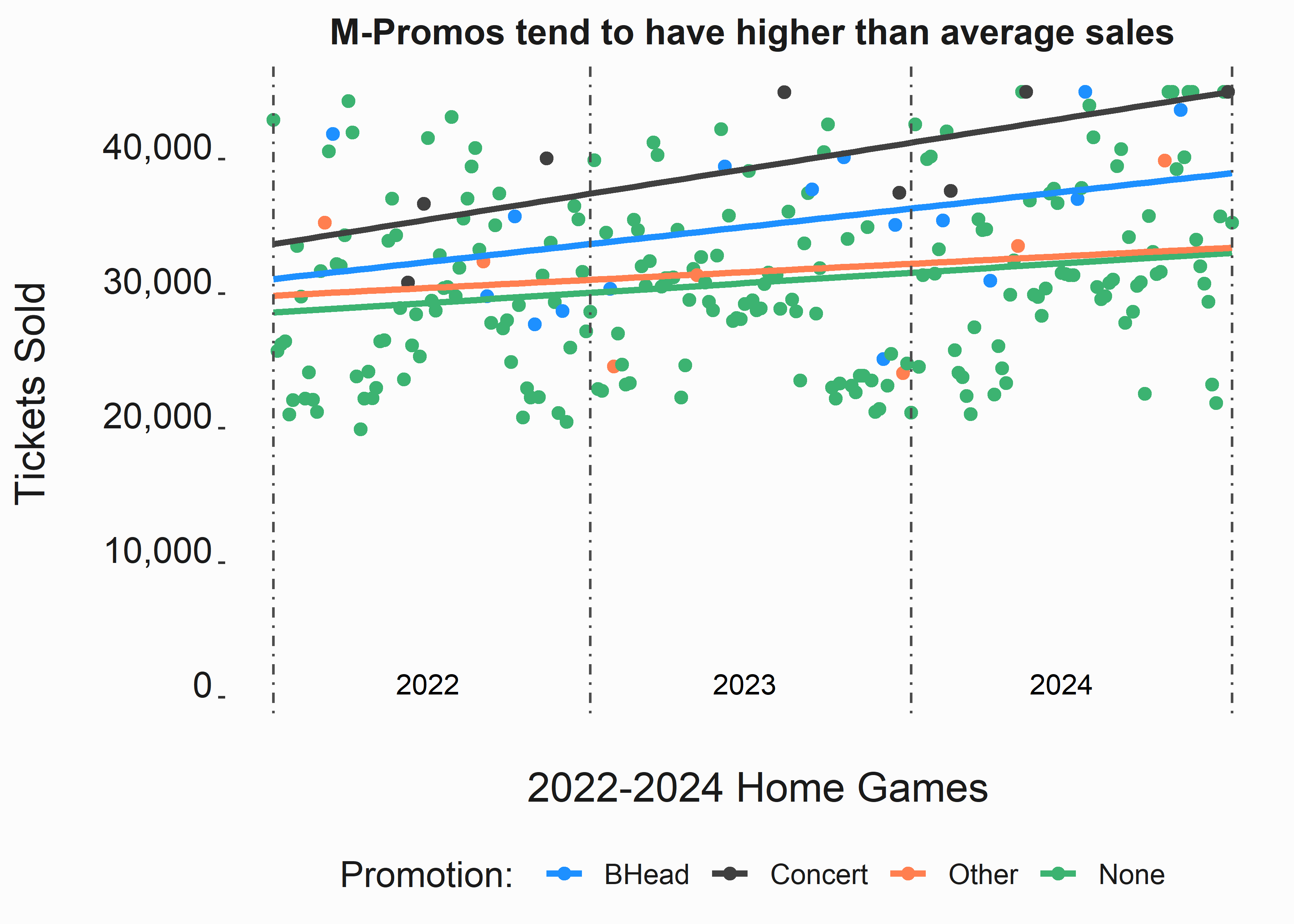 Ticket sales by season