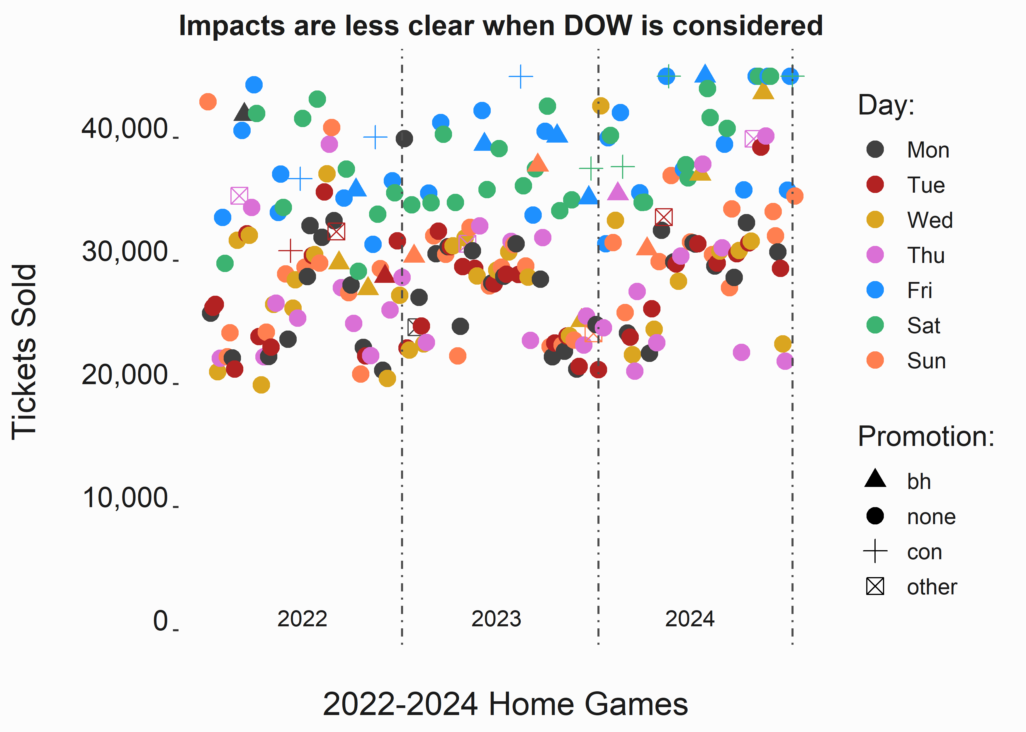 Ticket sales by season