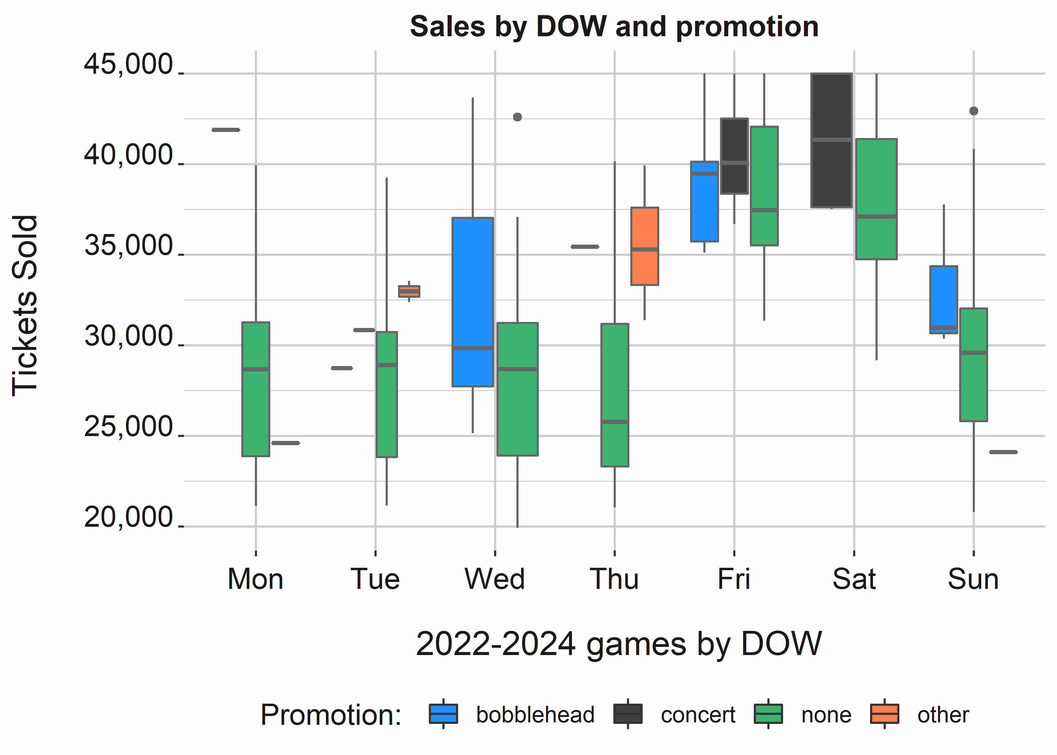 Ticket sales by season