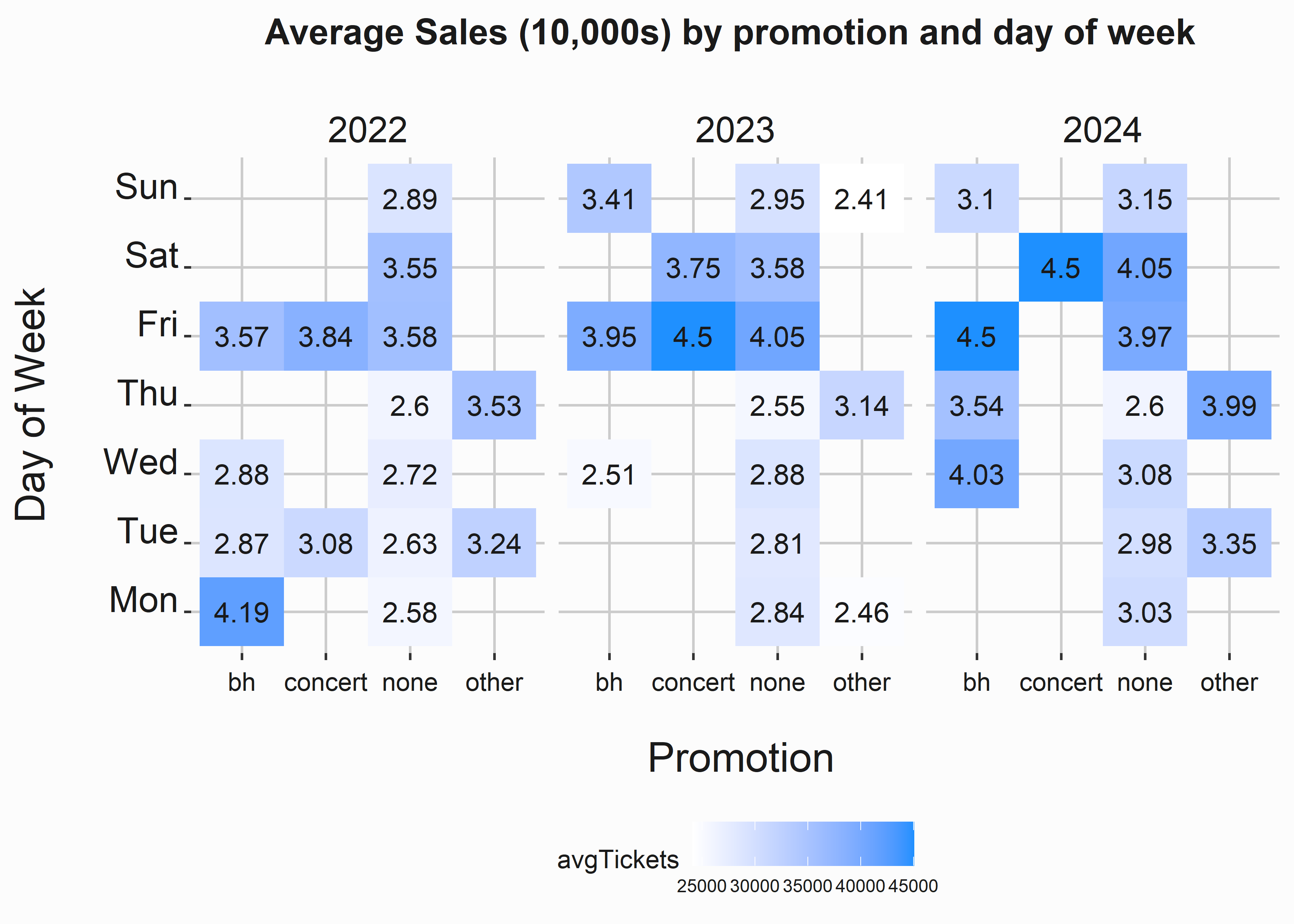 Ticket sales by season and day of week