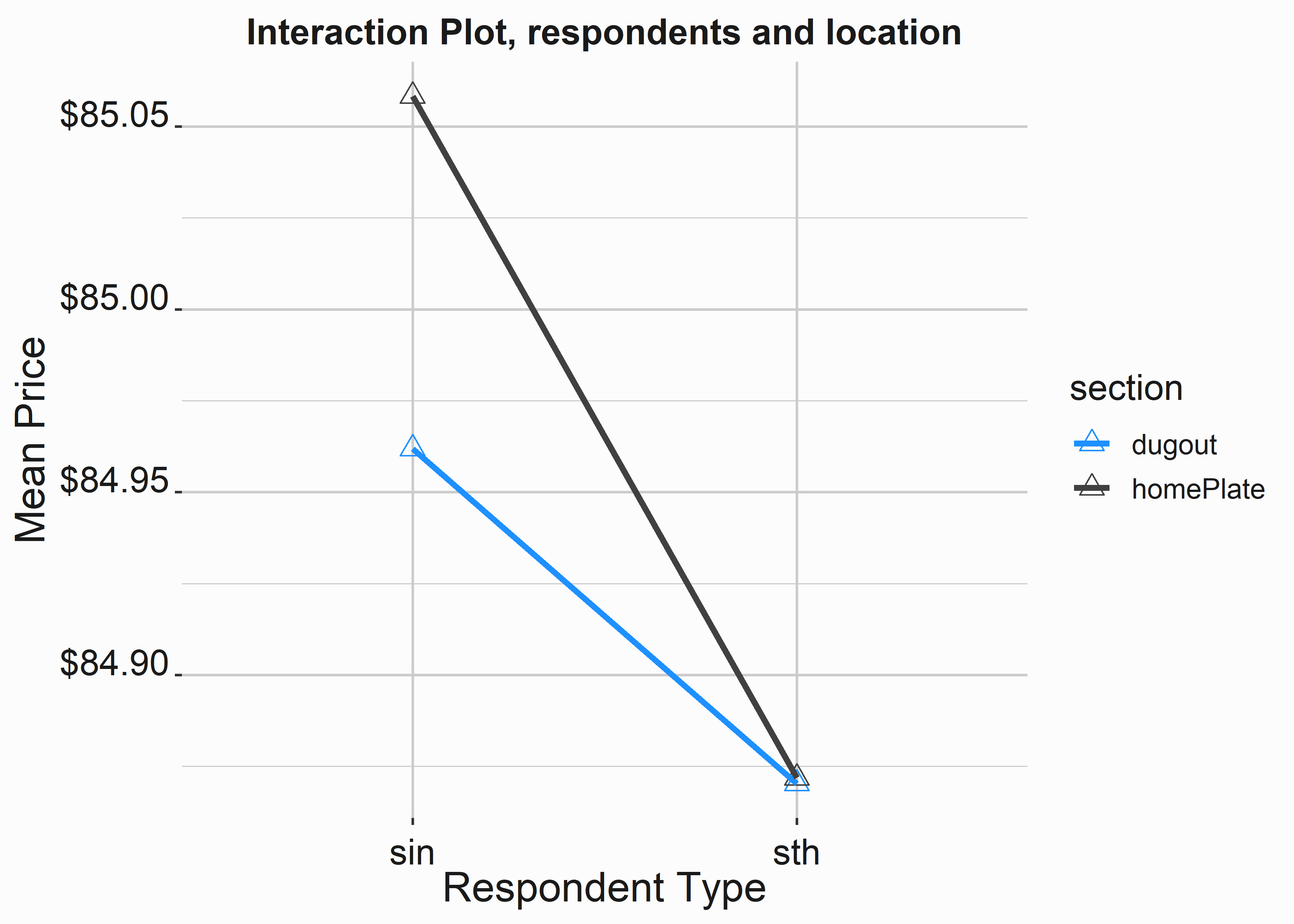 Interaction plot of survey results