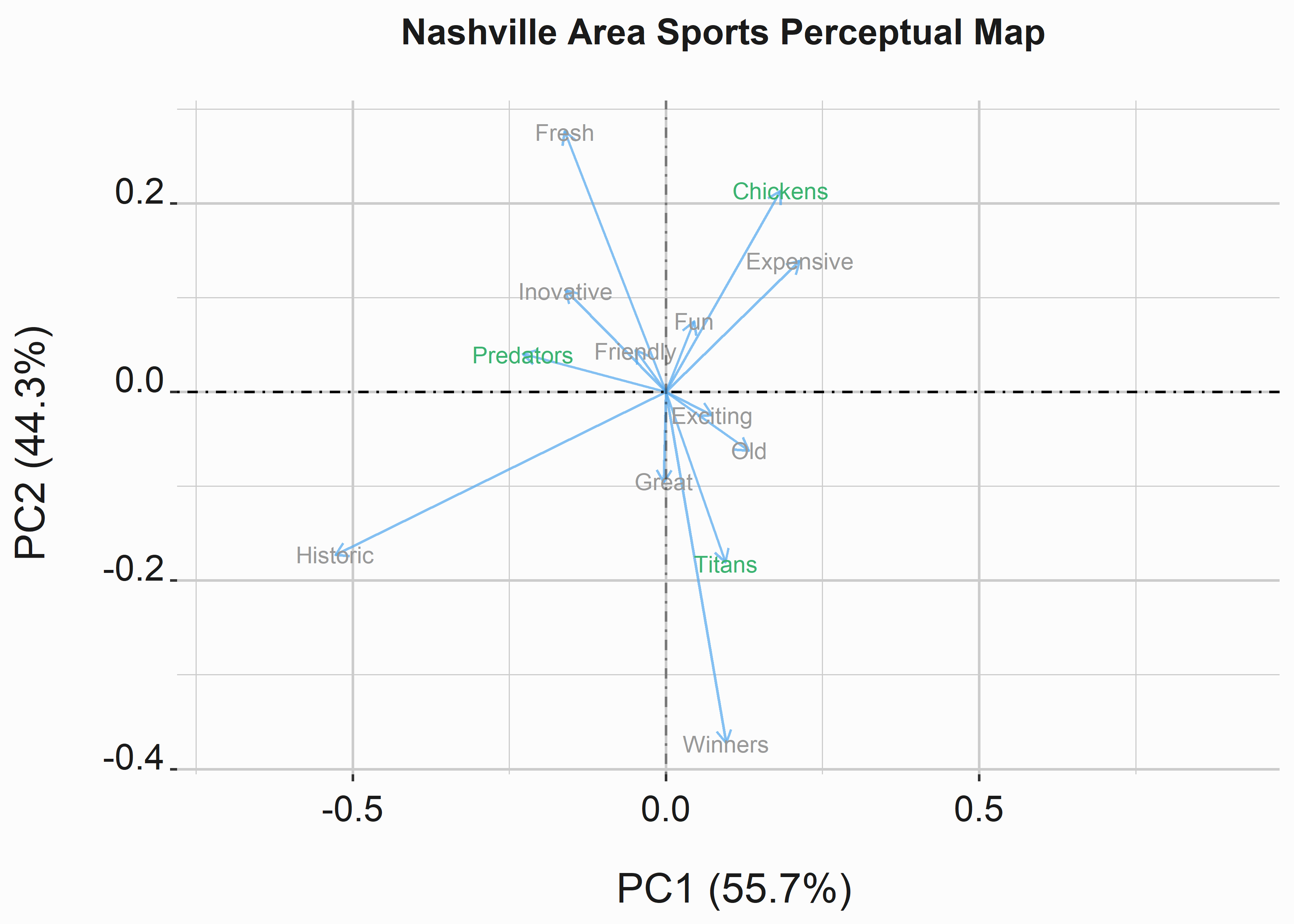 Perceptual map of Nashville Sports Properties