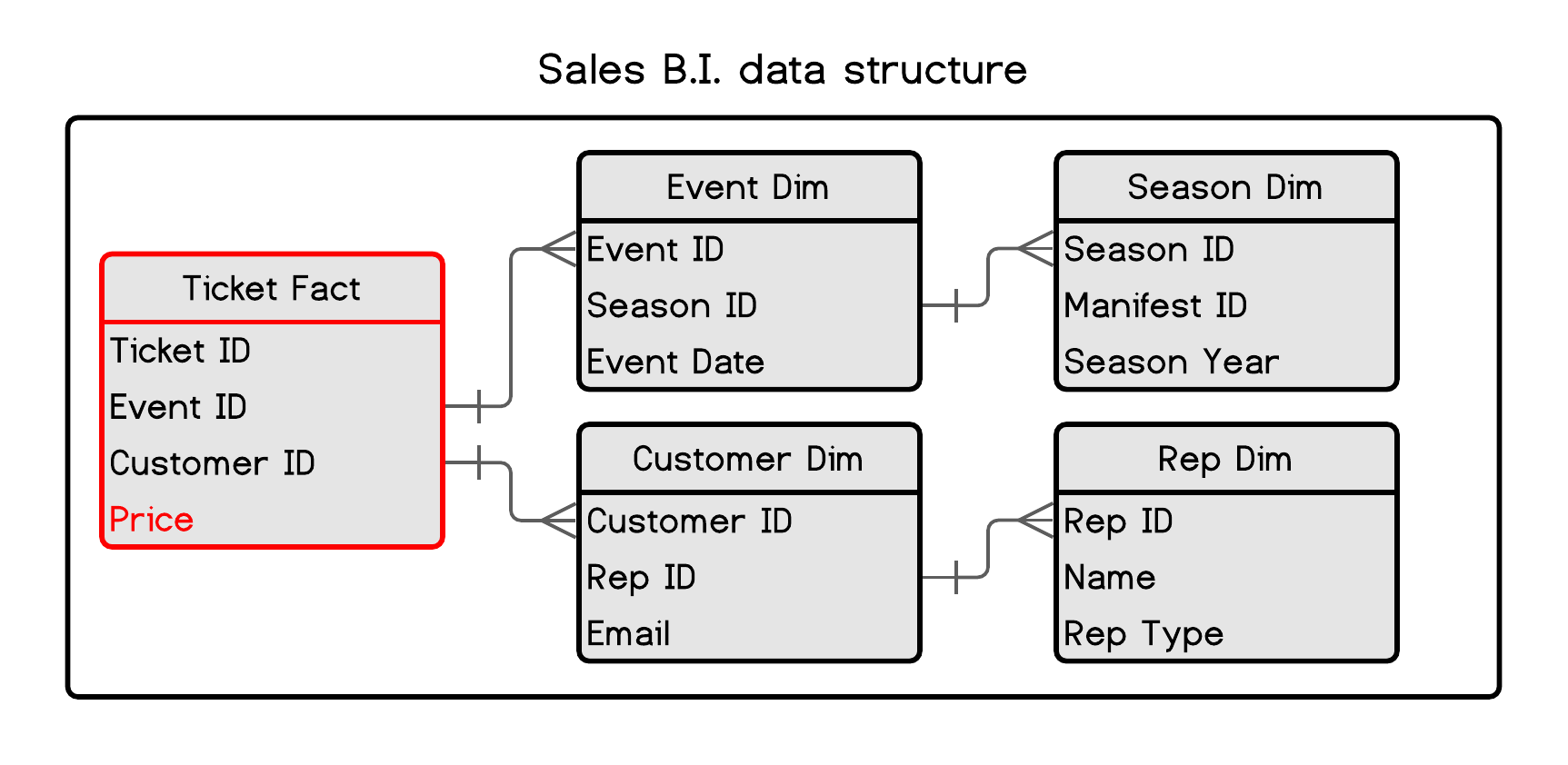 Business Intelligence data structure